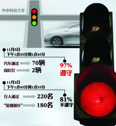 武汉高校内挂起“红绿灯” 81%行人不遵守